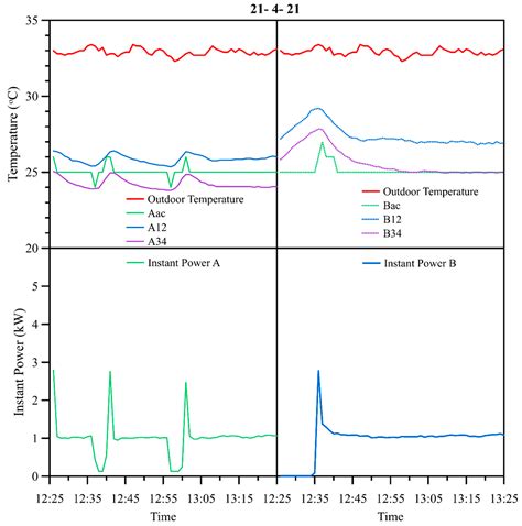 A Study on Control Strategy for Air Conditioning of Western Exposed ...