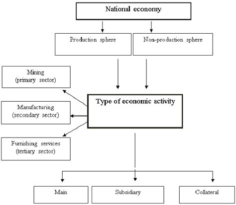 Economy Structure 的图像结果