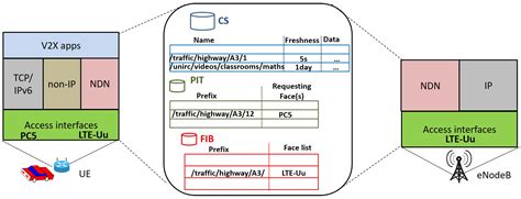 Enhancing the 3GPP V2X Architecture with Information-Centric Networking