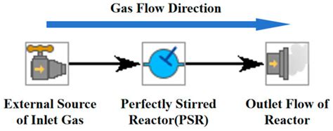 Simplified Mechanisms of Nitrogen Migration Paths for Ammonia-Coal Co ...