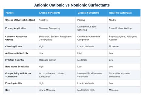 Anionic Cationic vs Nonionic Surfactants