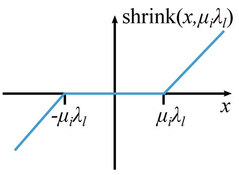 Adaptive Sparse Cyclic Coordinate Descent for Sparse Frequency Estimation