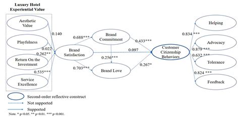 Impact of Luxury Hotel Customer Experience on Brand Love and Customer ...