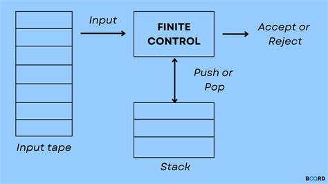 Image result for Pushdown Automaton