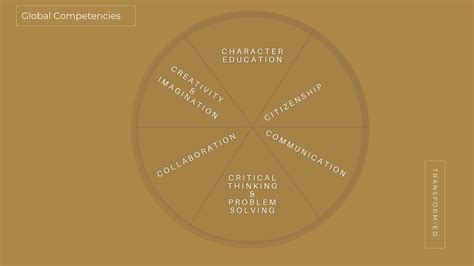 Global Competency Knowledge 的图像结果