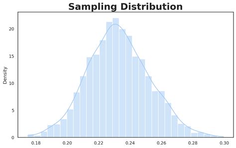 Image result for Mean of Sampling Distribution of Sample Proportion