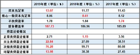 渤海银行港股上市：不良率1.78%超同业平均，核心一级资本充足率逼近最低标准_股份制