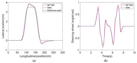Adaptive Robust Path Tracking Control for Autonomous Vehicles ...