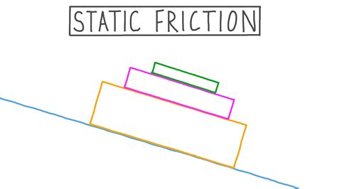 Static Friction Examples 的图像结果