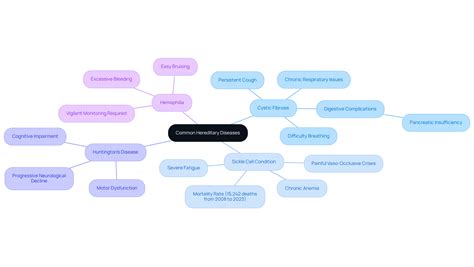 Understanding the Most Common Hereditary Diseases and Their Impact ...