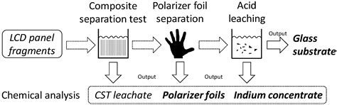 Potential and Recycling Strategies for LCD Panels from WEEE