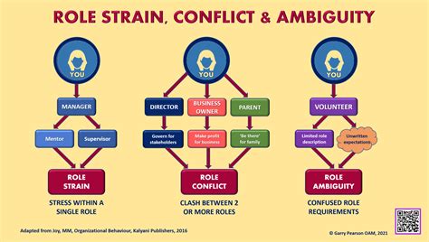 Role Strain Vs Role Conflict