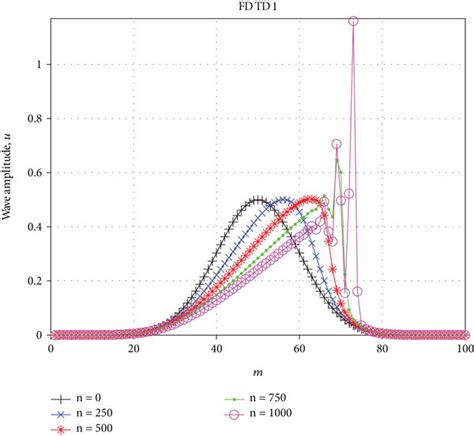 Image result for FDTD Formula