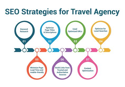 7 Proven SEO Strategies for Travel Agency | Digital Terai