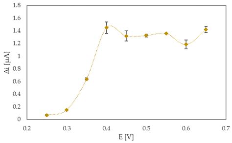 Highly Sensitive and Selective Graphene Nanoribbon Based Enzymatic ...