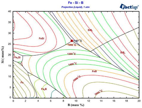 The Use of Eutectic Fe-Si-B Alloy as a Phase Change Material in Thermal ...