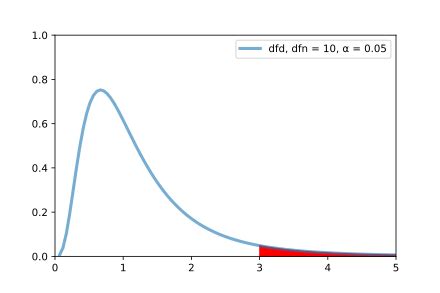 Image result for F-test Explained