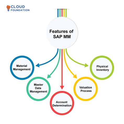 Image result for SAP MM