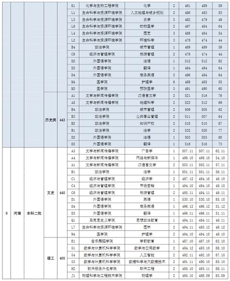 宜丰中学录取分数线(2023年参考)