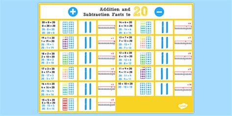 Addition and Subtraction Facts to 20 Display Poster - Twinkl
