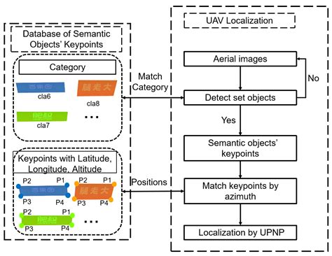 UAV Localization Method with Keypoints on the Edges of Semantic Objects ...