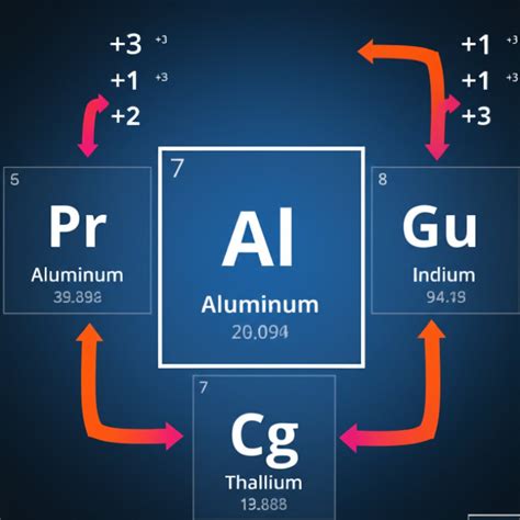 What Charge Is Aluminum? Quick Table, Oxidation States Explained ...