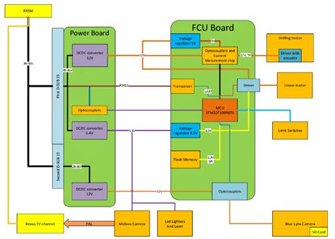 Image result for Block Diagram of Electronic Control Module
