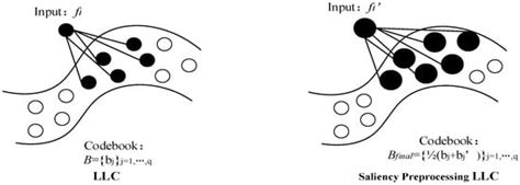 Saliency Preprocessing Locality-Constrained Linear Coding for Remote ...