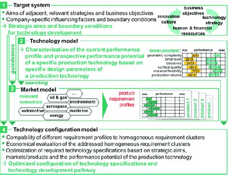 Image result for Focus Problem Solving Model