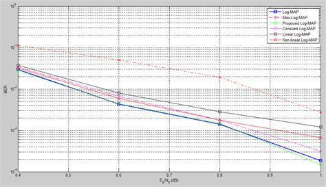 Image result for Complex Variables Log Map