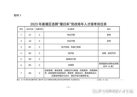 【江苏|泰州】【生活补贴】2023年泰州姜堰区选聘党政青年人才20名公告 - 知乎