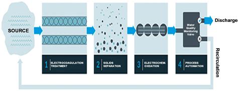 Membrane and Electrochemical Based Technologies for the Decontamination ...