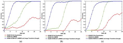 Improved Modulation Classification Based on Hough Transforms of ...
