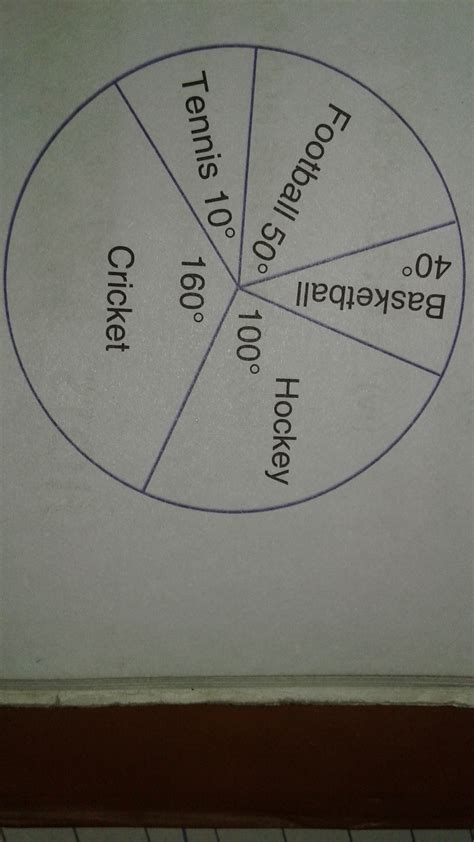 pie chart represent the amount spent on different sports by a School ...