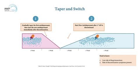 Switching and Augmenting Antidepressants: Clinical Strategies in MDD