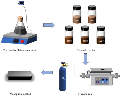 Effect of Coal Tar Components and Thermal Polycondensation Conditions ...