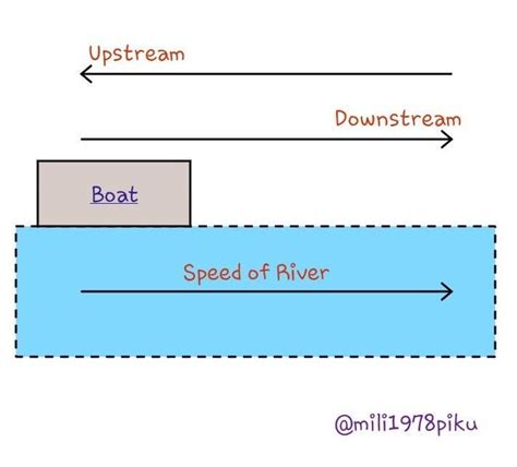 a boat takes 7 hours to travel 30 km upstream and 28 km downstream .it ...