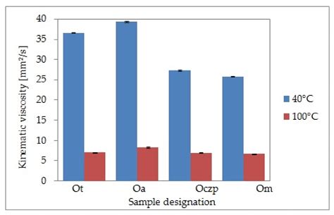 Application of Plant Oils as Ecologically Friendly Hydraulic Fluids
