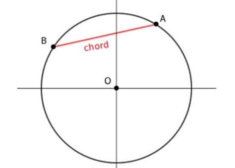Class 10 CBSE Maths Chapter 10 Notes: Circles