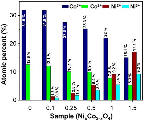 Enhanced Performance of Nickel–Cobalt Oxides as Selective Coatings for ...