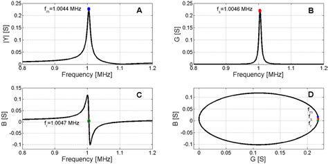 Numerical Characterization of Piezoceramics Using Resonance Curves