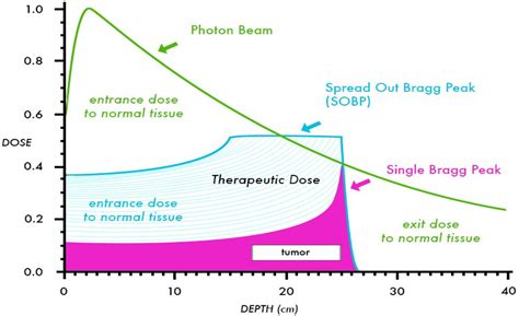 Proton Radiotherapy for Pediatric Sarcoma