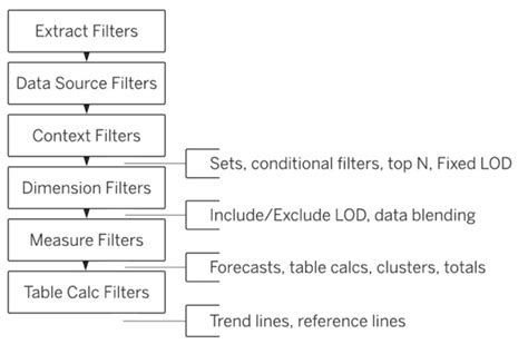Image result for Tableau Performance with Context Filters