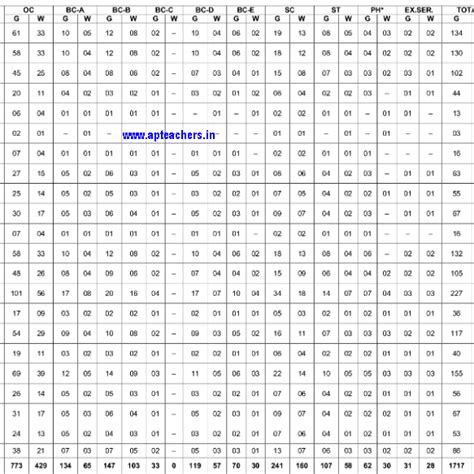 Latest Govt Jobs 2025, AP JOBS BUDDY 2025, APPSC Notifications, Central ...