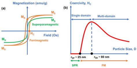 Fe3O4 Nanoparticles: Structures, Synthesis, Magnetic Properties ...