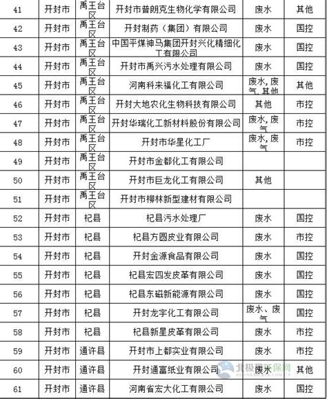 84家 河南省开封市2018年重点排污单位名录_全球环保节能网
