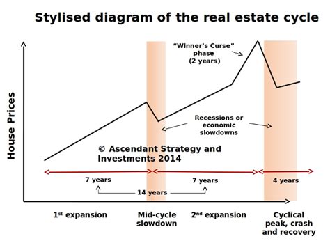 Real Estate Cycle Graph 的图像结果