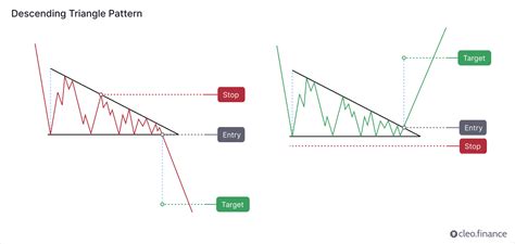 Description of Resolution of a Descending Triangle Chart Pattern 的图像结果