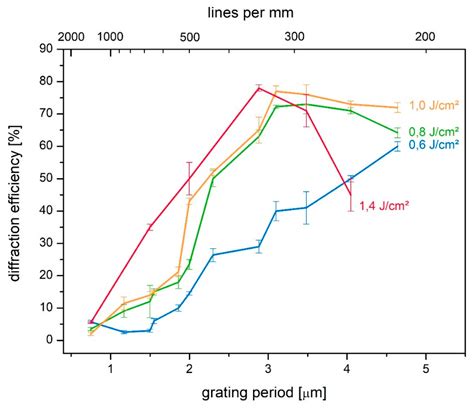 Spatial Frequency Response of Epoxy-Based Volume Holographic Recording ...