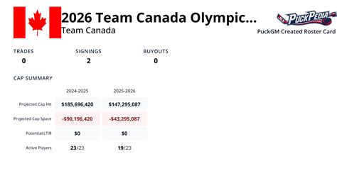 2026 Team Canada Olympic Roster | PuckGM | PuckPedia
